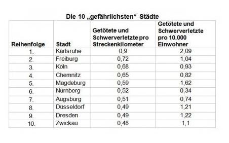 Strassenbahn Statistik Freiburg