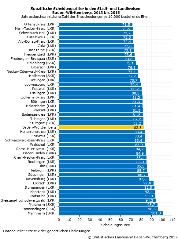 Scheidung Wahrscheinlichkeit in Baden-Wuerttemberg