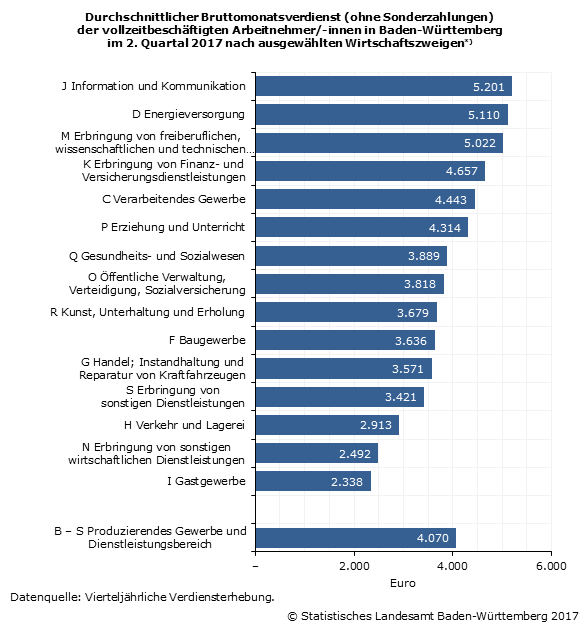 Statistik Gehalt 2017 Baden Württemberg