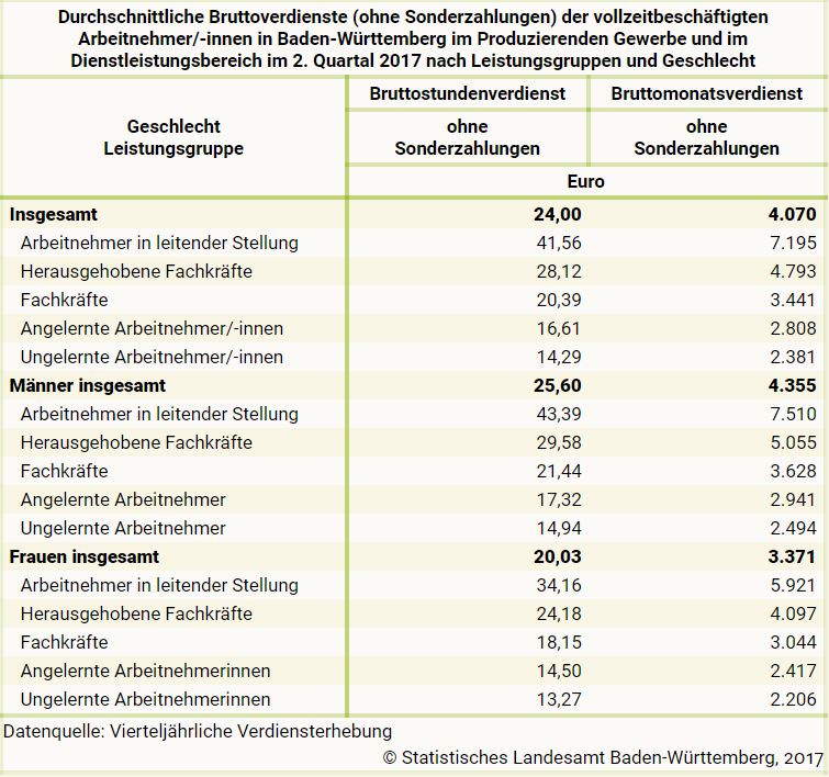 lohn-gehalt-ungelernt-gelernt-statistik-2017