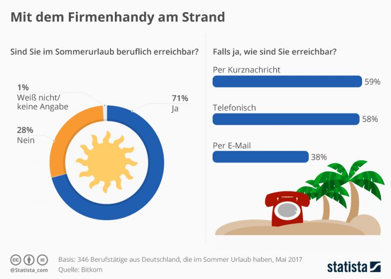 Arbeiten im Urlaub - Erreichbarkeit