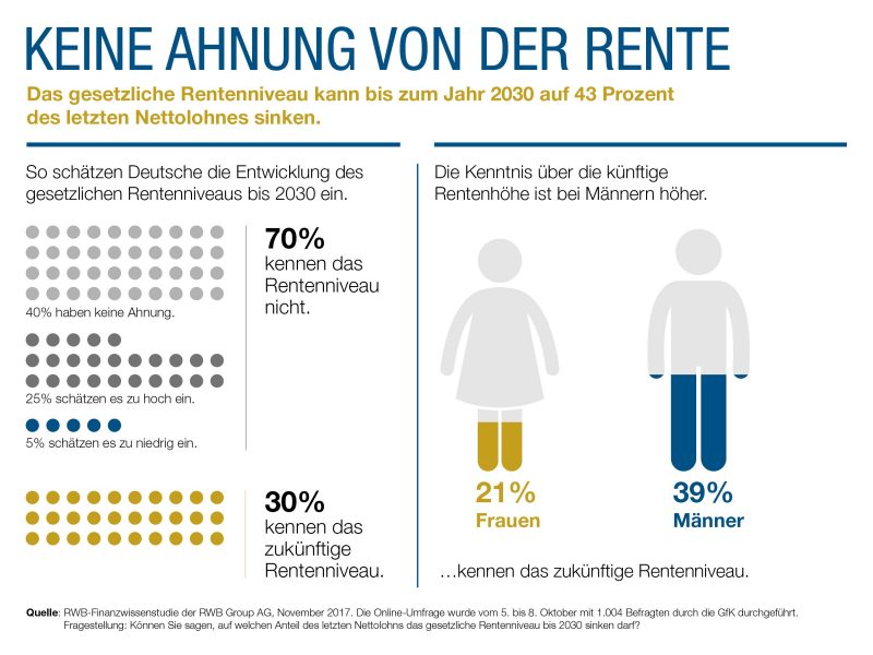 Rente Studie Höhe