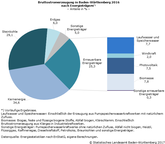 Stromerzeugung Baden Württemberg 2016