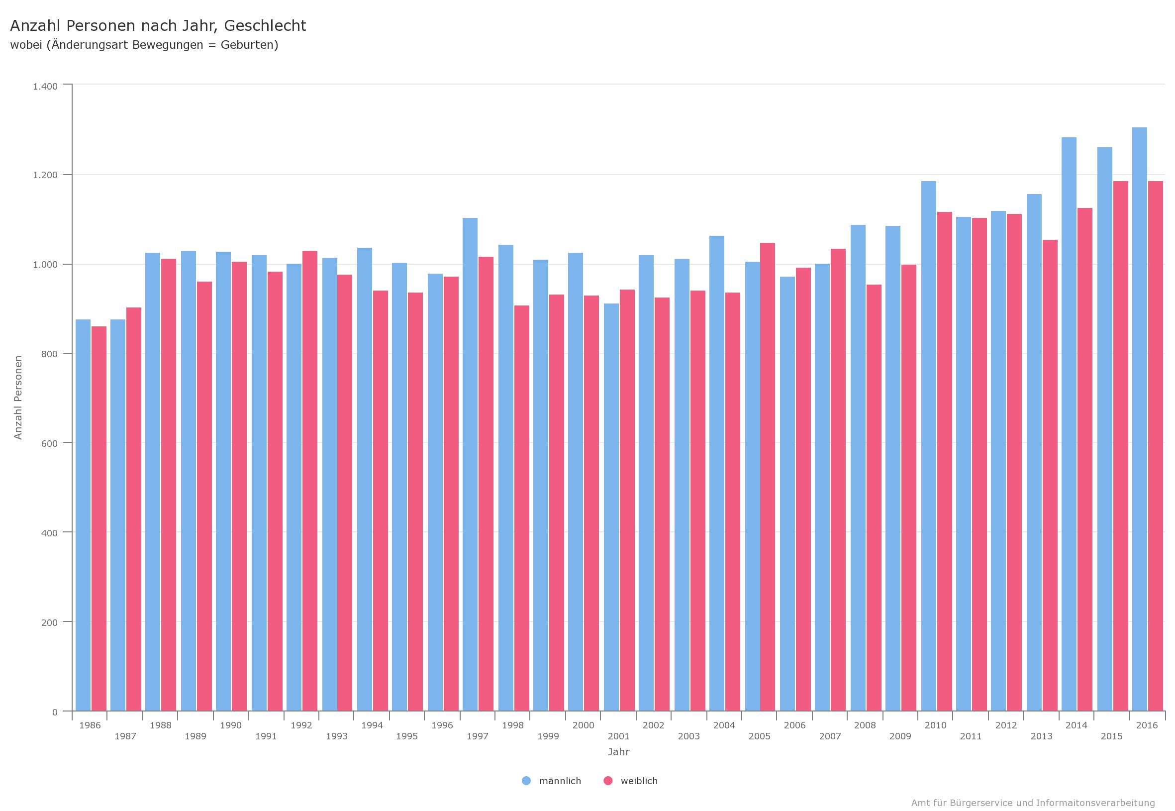 Geburten in Freiburg Statistik bis 2016