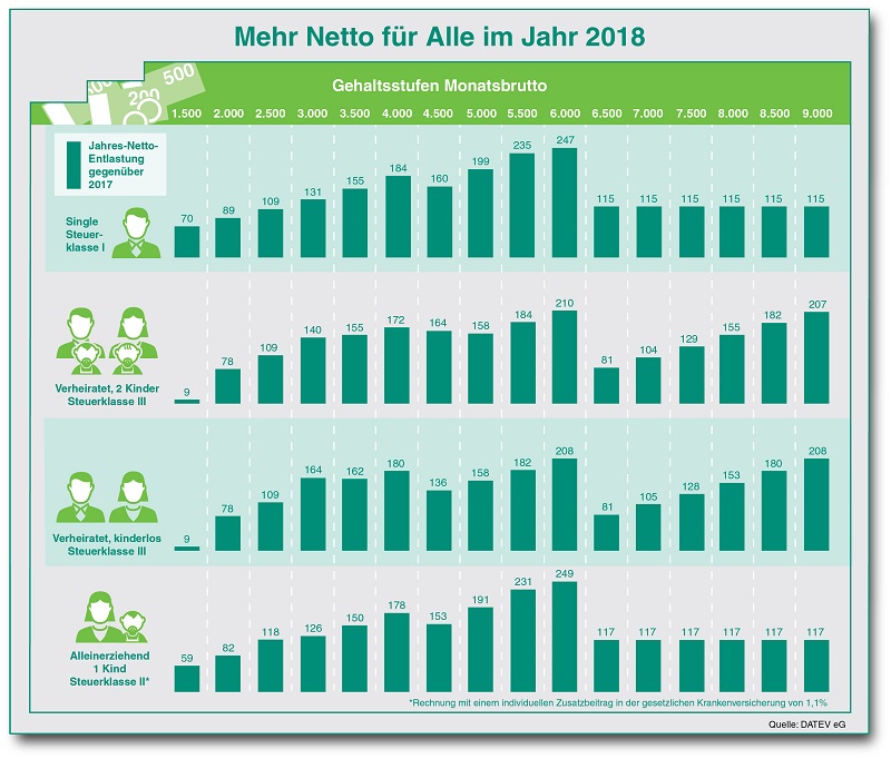 Gehalt 2018 2017 brutto netto