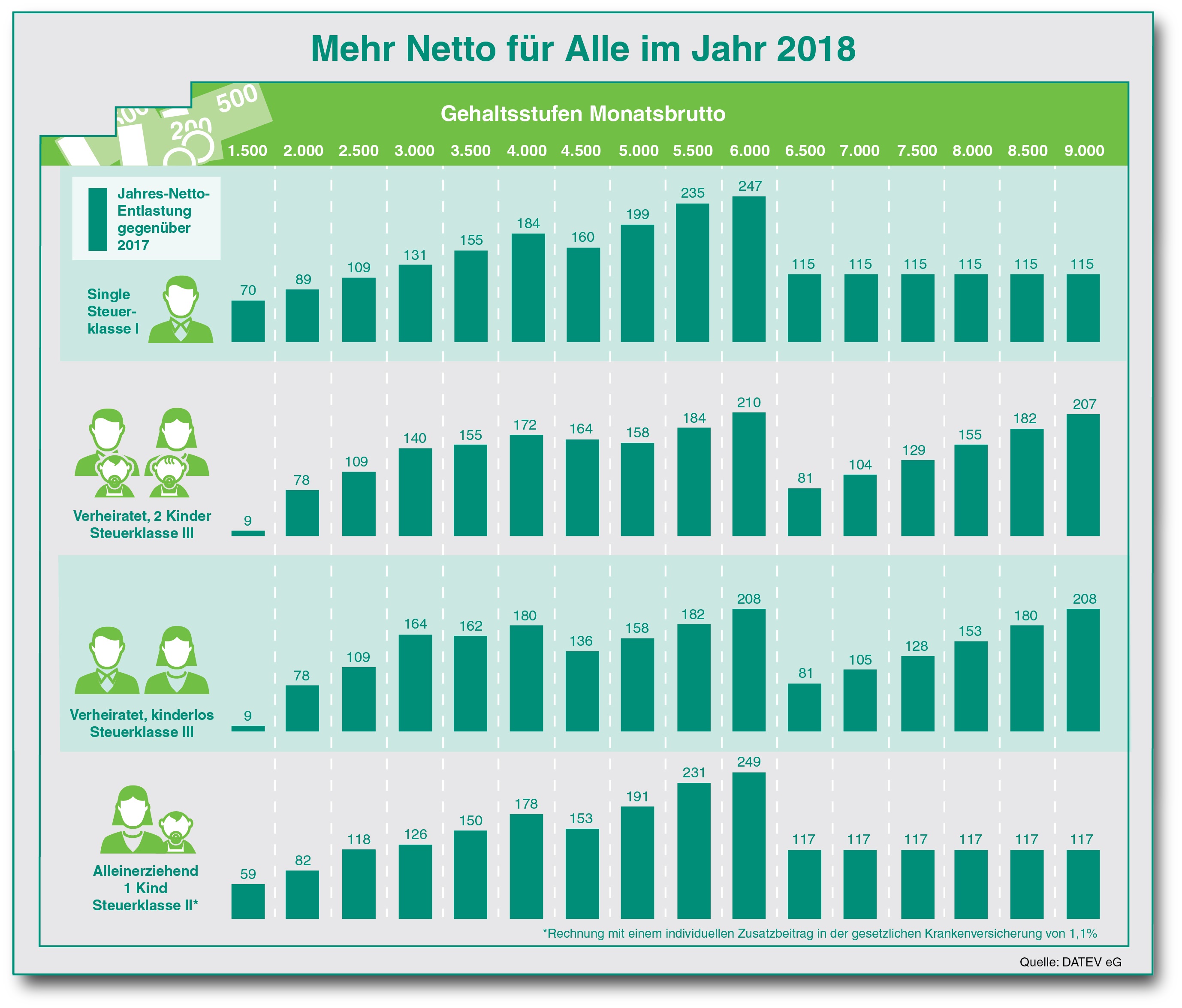  Gehalt Brutto Netto 2017 2018