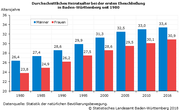 Heiratsalter Hochzeit