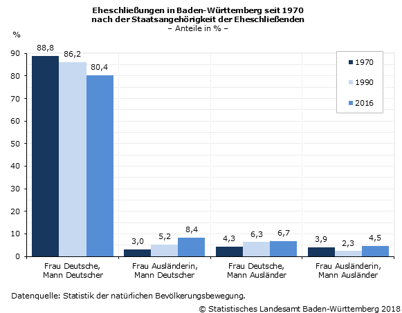 Heirat Ausländer Deutschland