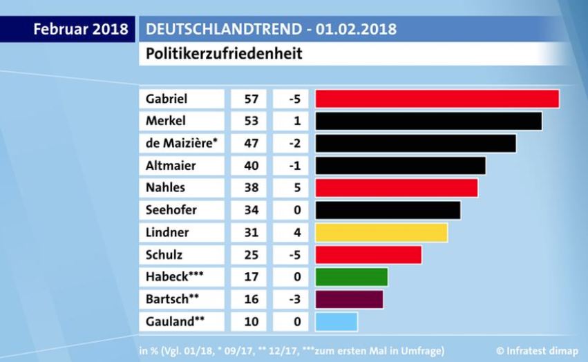 tagesschau-sigmar-gabriel-beliebt