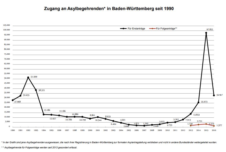 asylantraege-baden-wuerttemberg-2017