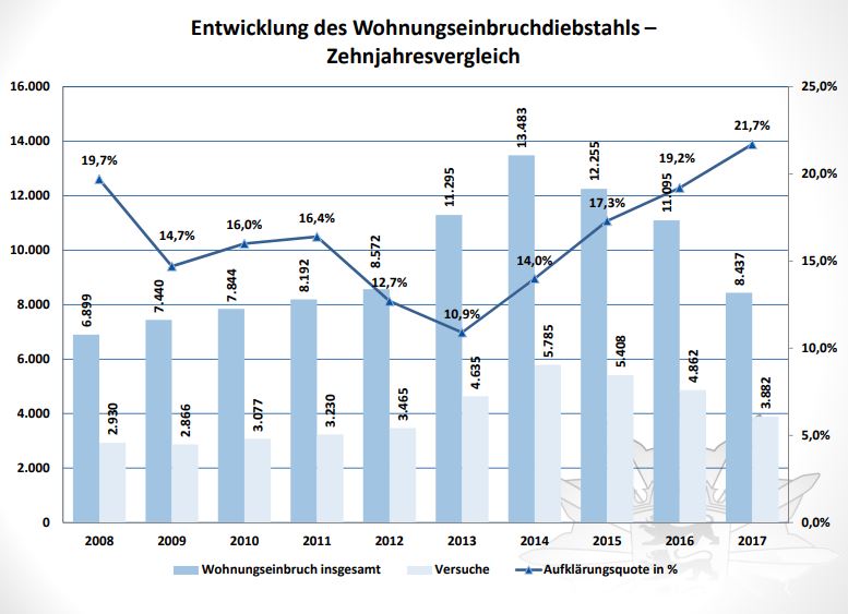 wohnungseinbrueche-2017-baden-wuerttemberg-kriminalstatistik