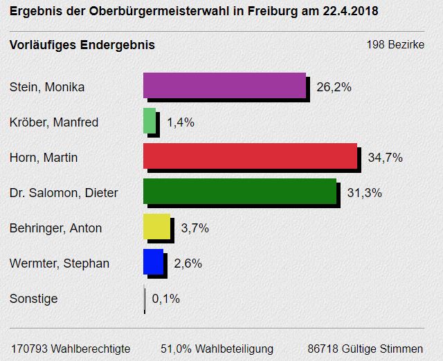 ob-wahl-freiburg-2018-salomon-horn