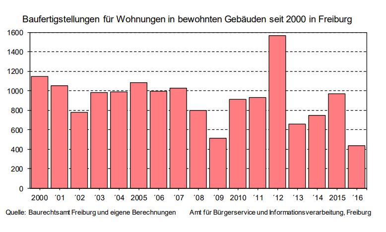 wohnungen-neu-freiburg-stadt-freiburg