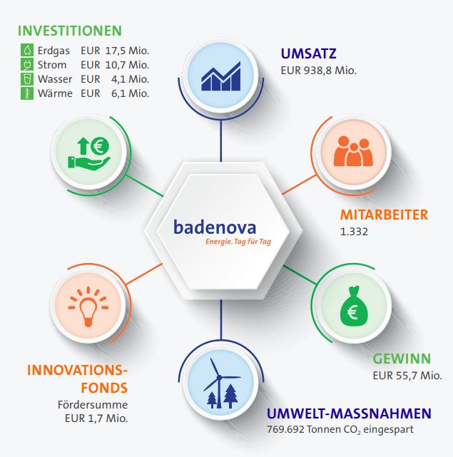 badenova-2017-zahlen