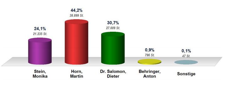 ob-wahl-freiburg-mai-martin-horn-dieter-salomon