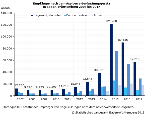 Asylbewerber Baden-Württemberg 2017