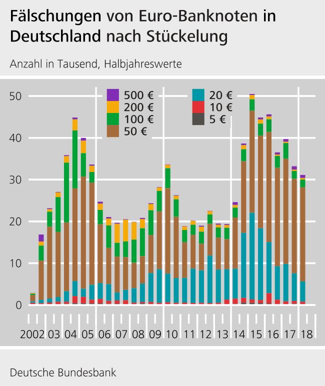 Falschgeld in Deutschland bis 2018