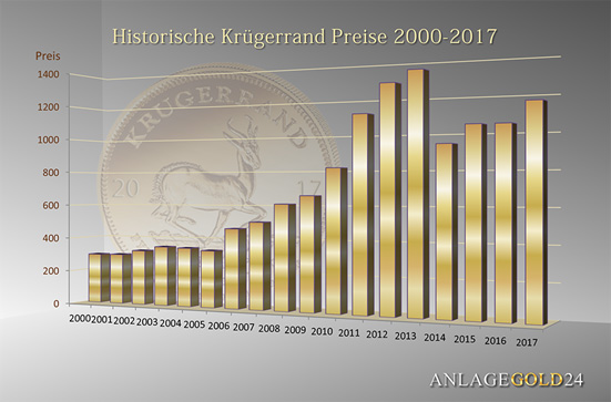 Krügerrand Preis Goldpreisentwicklung seit 2000