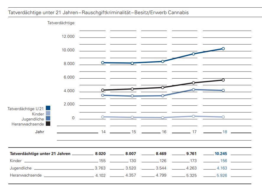 Kriminalitätsstatistik Cannabis 2018