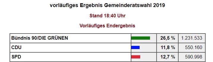 Gemeinderat Wahl 2019 Freiburg