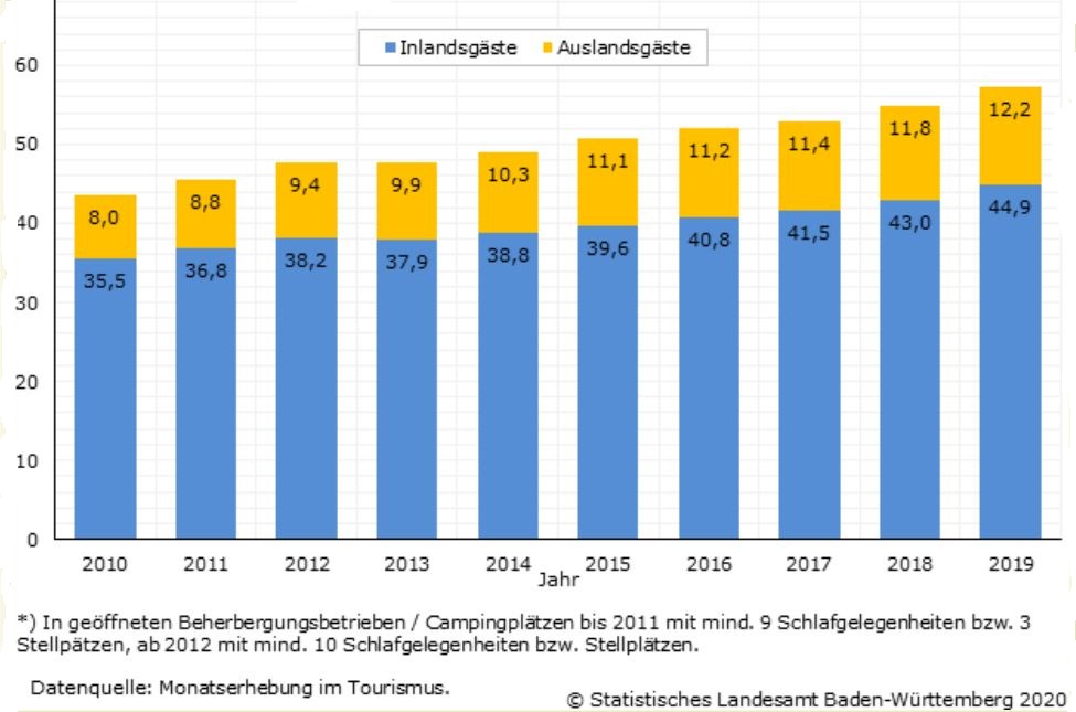 Übernachtungen Baden-Württemberg