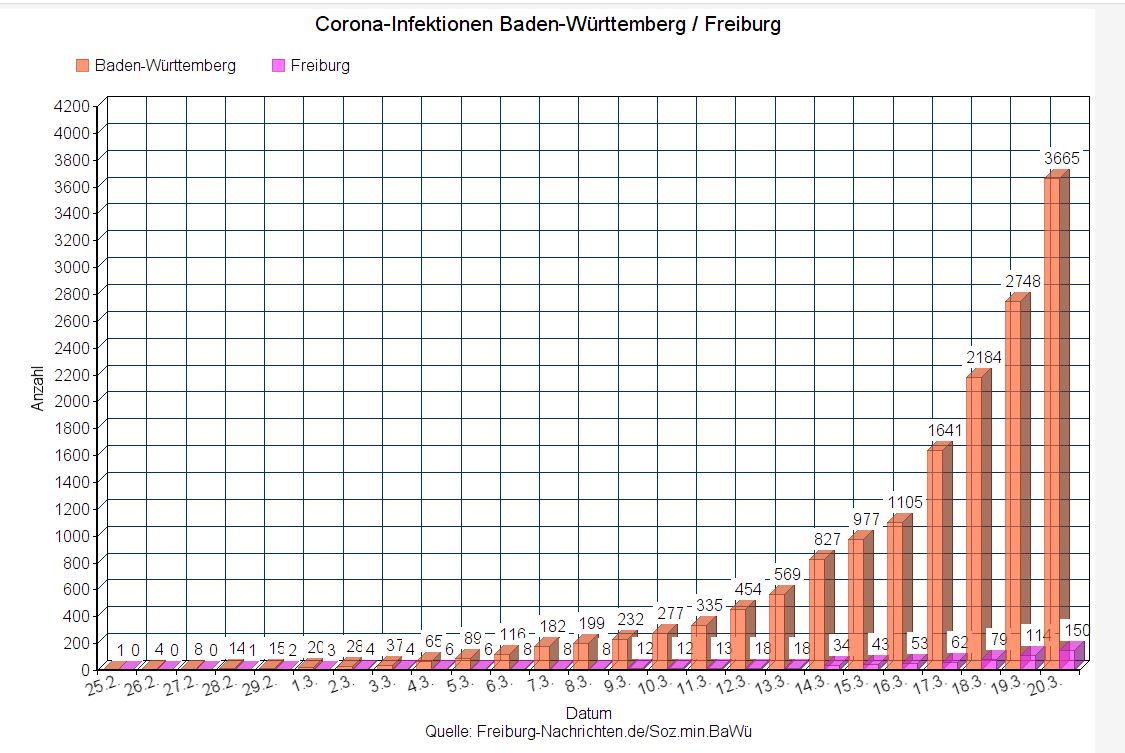 Corona-Infektionen-20032020-verlauf-baden-wuerttemberg