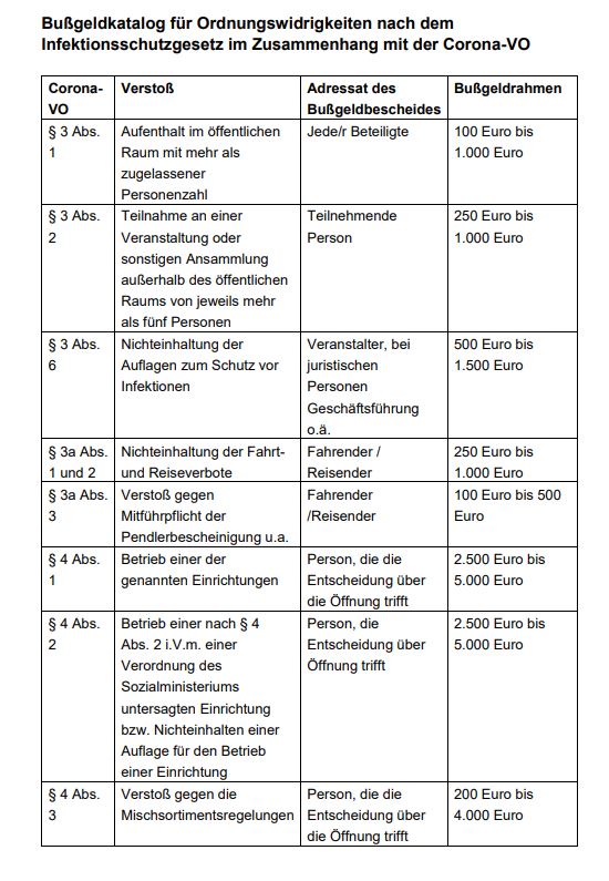 Bussgeldkatalog Corona Baden-Württemberg