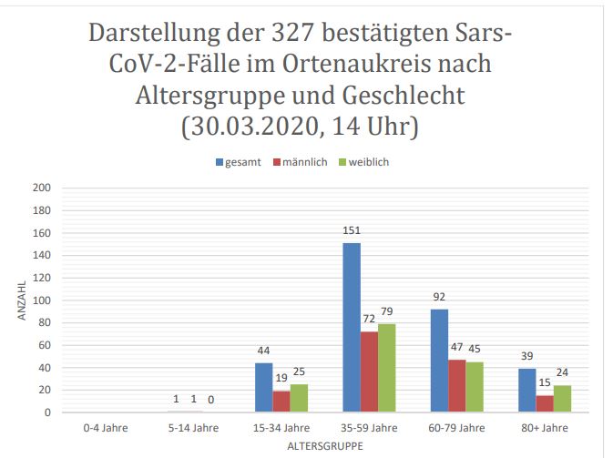 Ortenaukreis Corona 30.03.2020