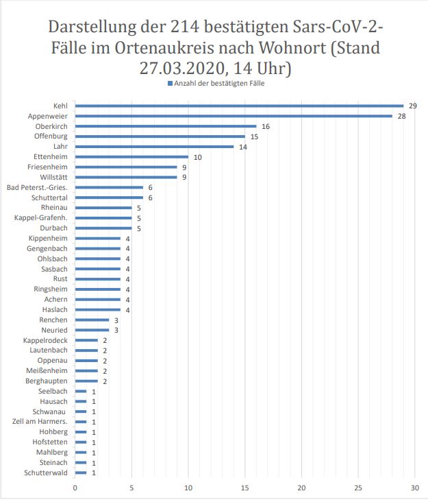 Ortenaukreis Fallzahlen Coronavirus 27.3.2020