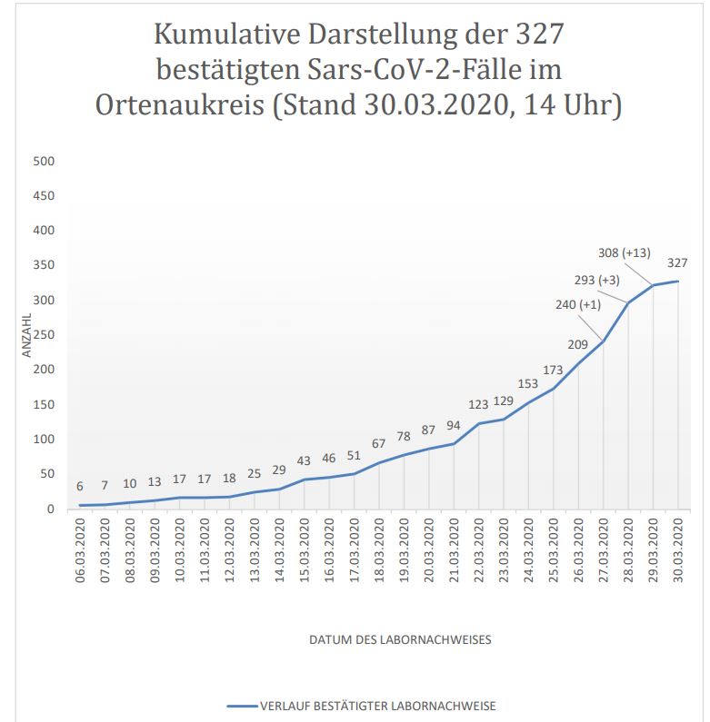 Ortenaukreis Corona