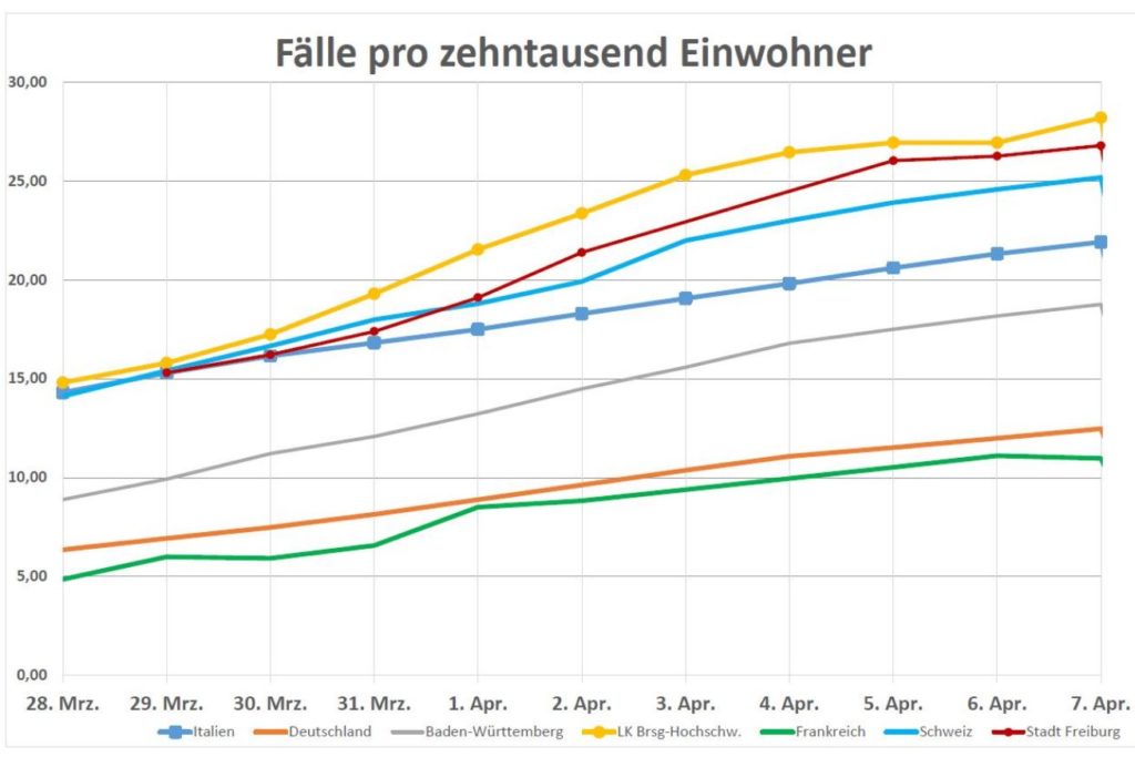 Fallzahlen Coronavirus Freiburg 7.4.2020