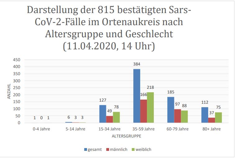 Ortenaukreis Coronavirus 11.04.2020
