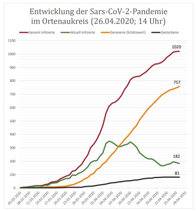 Ortenaukreis Fallzahlen Corona-Virus April 2020