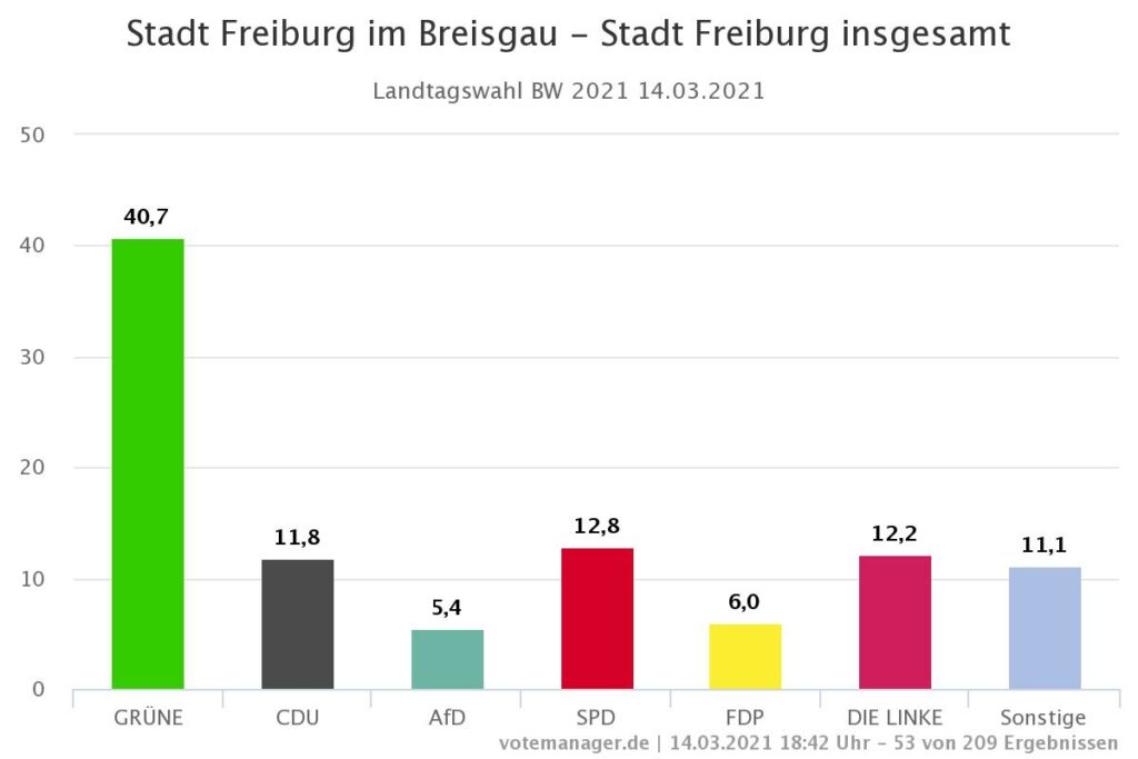 Landtagswahl Freiburg 2021