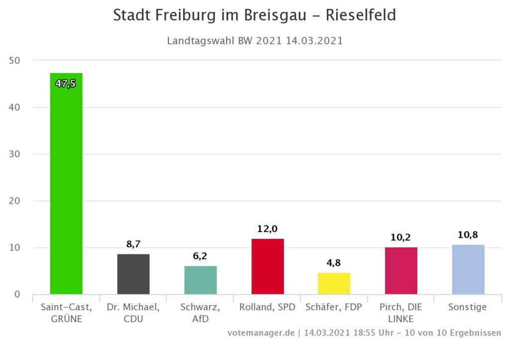 Landtagswahl Freiburg Rieselfeld
