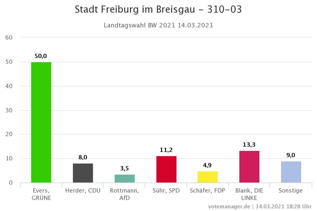 Landtagswahl 2021