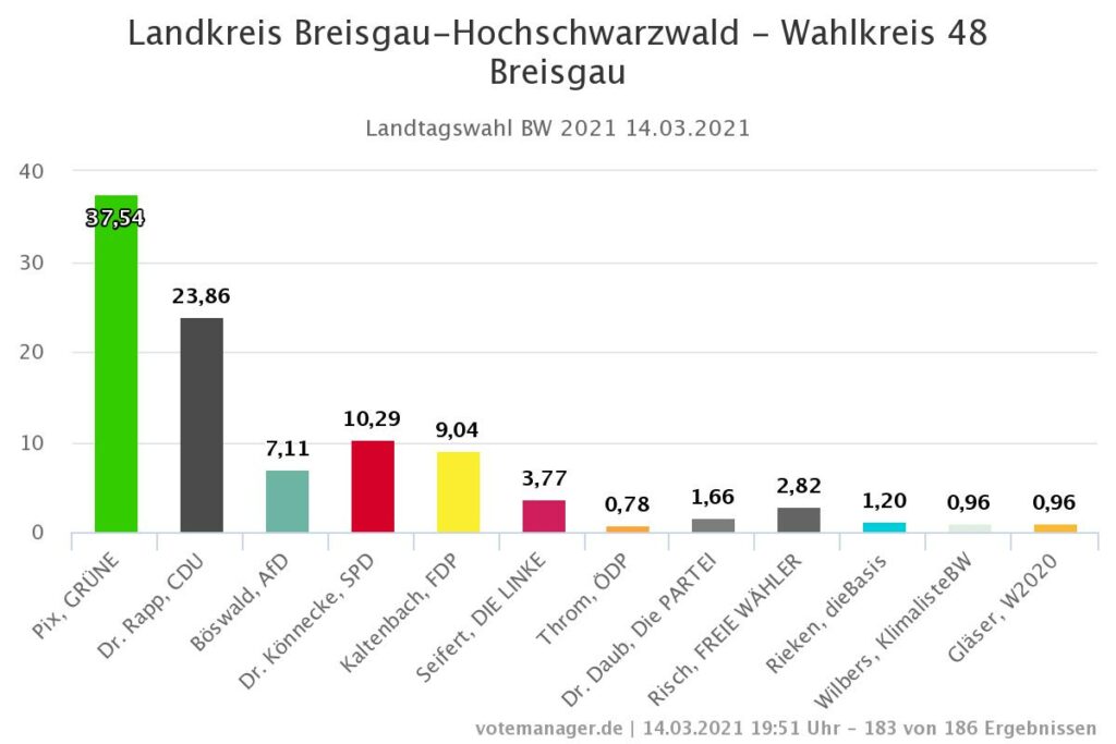 Landtagswahl Breisgau-Hochschwarwald 2021