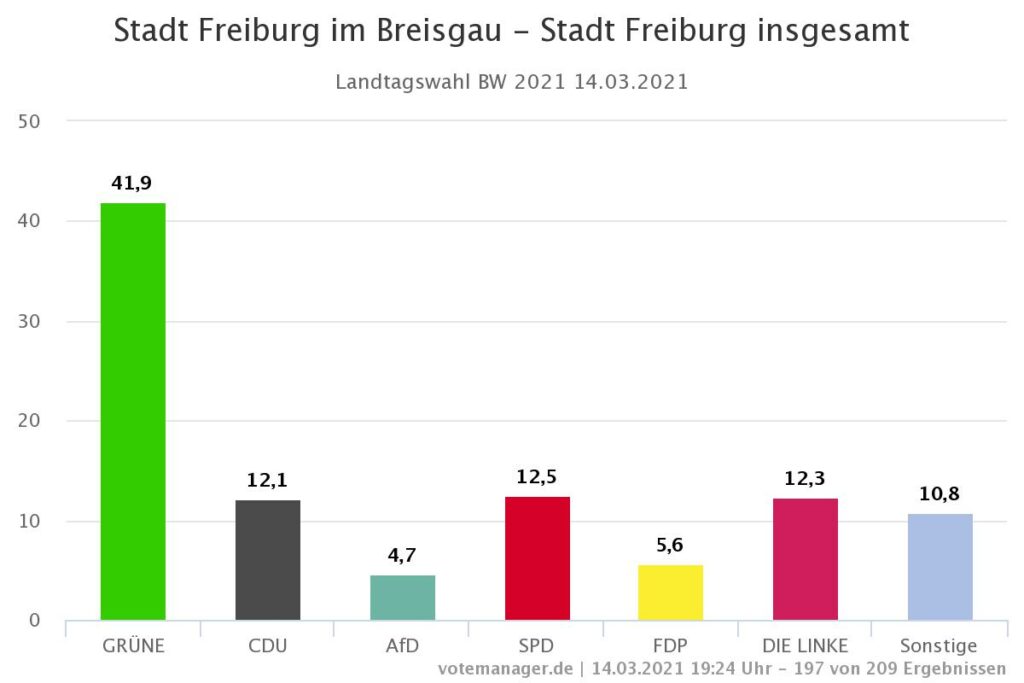 Landtagswahl Freiburg Wahl 2021