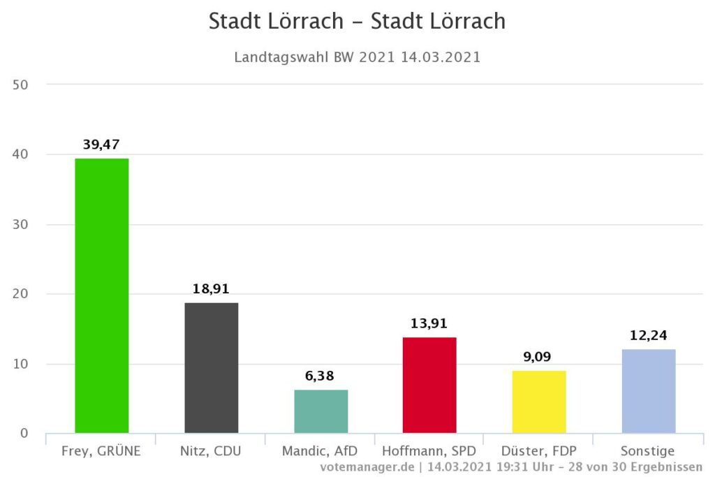 Lörrach Landtagswahl 2021