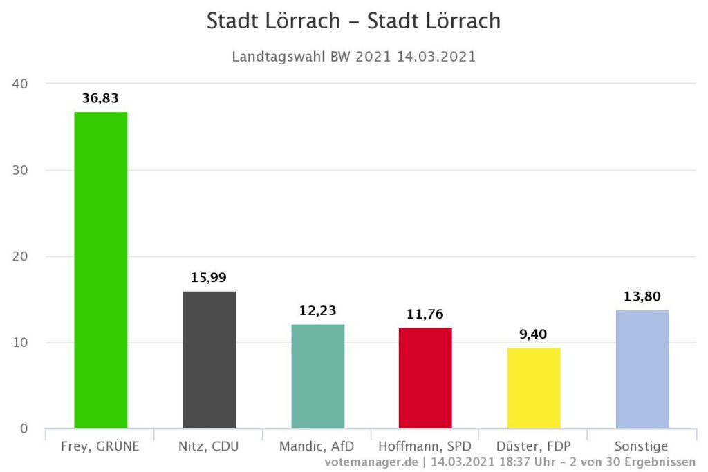 Landtagswahl Lörrach 2021