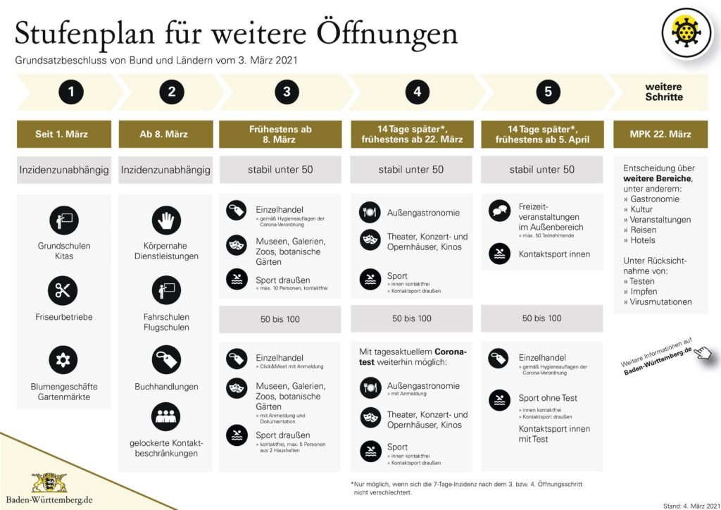 Ministerpräsidenten-Konferenz 3.3.2021 Corona-Öffnungen