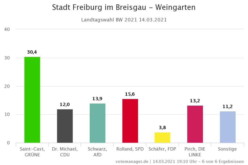 Freiburg-Weingarten Landtagswahl 2021