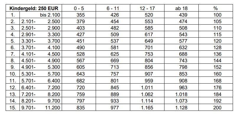 Tatsächliche Zahlbeträge nach Düsseldorfer Tabelle (Quelle OLG Düsseldorf)